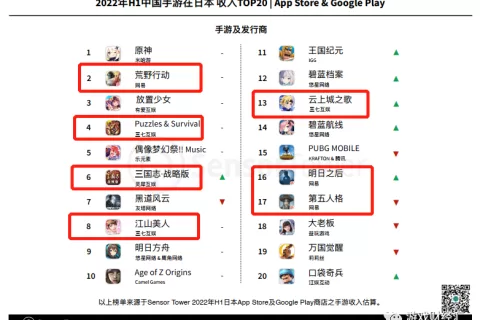 错位竞争，疯狂买量，网易、三七、阿里、4399在这两个市场“杀”出一条生路！