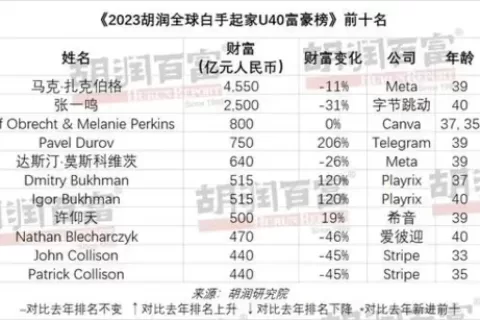 胡润U40全球富豪榜公布：米哈游三巨头、莉莉丝王信文入榜