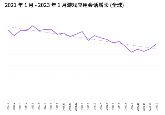 Adjust 2023年移动应用趋势报告：电商、金融科技与游戏应用呈现积极态势