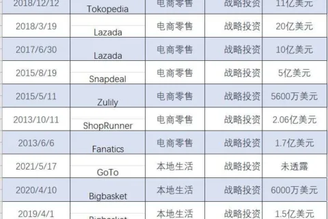 上市在望！阿里将收获印尼最大独角兽IPO 海外投资沿袭这两大路径