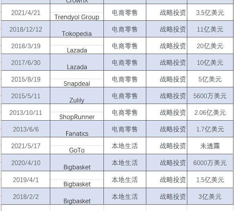 上市在望！阿里将收获印尼最大独角兽IPO 海外投资沿袭这两大路径
