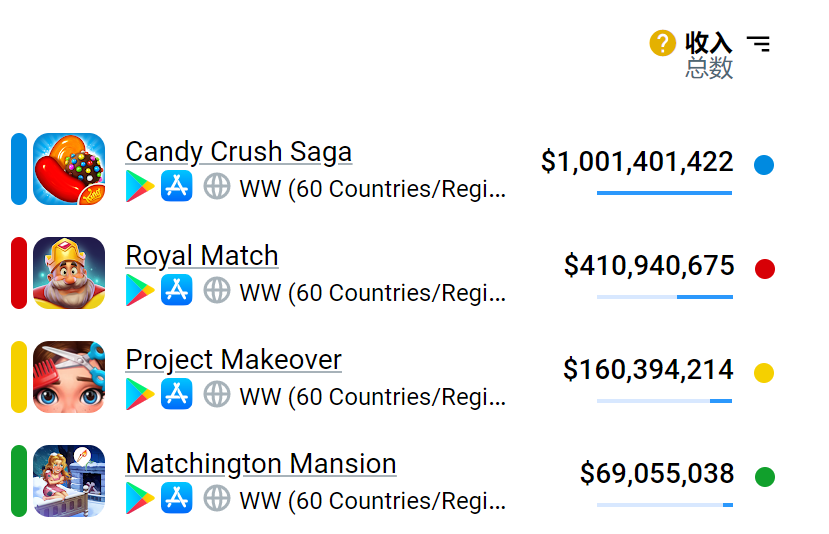 单款年收入过亿美元，被低估的海外女性向游戏市场