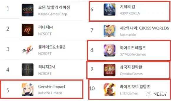 火热的韩国 : 中国手游疯狂吸金引关注，玩家怒怼本土换皮游戏