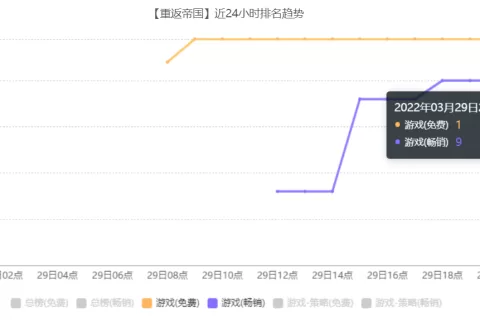 上线即登顶免费榜，天美近两年最重磅的新品终于来了