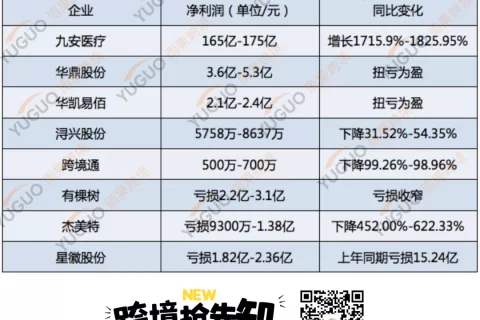 200亿惊呆行业！亚马逊大卖炒股去了