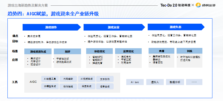 干货荟萃丨聚焦新技术下游戏出海趋势 多维度解读游戏增长变现新打法