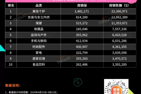 “跑”到品类第一！TikTok Shop美区黑马榜