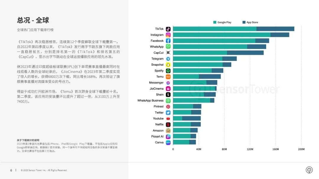 Temu首次进入前十！