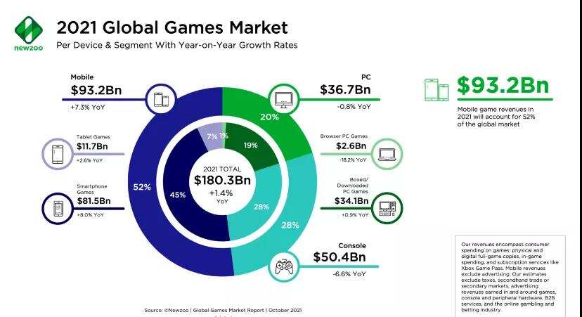 2021年全球游戏市场收入超1800亿美元，手游收入932亿美元