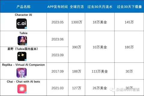 AI聊天App Talkie日活破百万：抽卡式聊天？AI角色生成器？以及它是如何聚集英美众多二次元创作者的