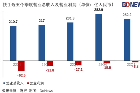 三驾马车齐驱，快手实现首次盈利