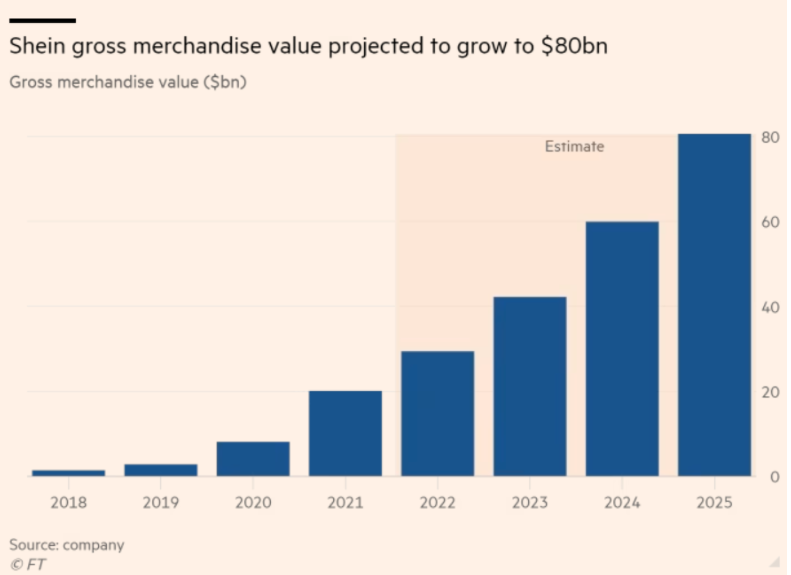 重磅！SHEIN已连续4年盈利，2025年GMV或达806亿美元