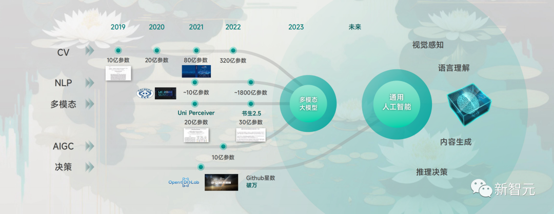 商汤ChatGPT「商量」炸场！秒生6K神图，代码提速62%，现场直播怼脸