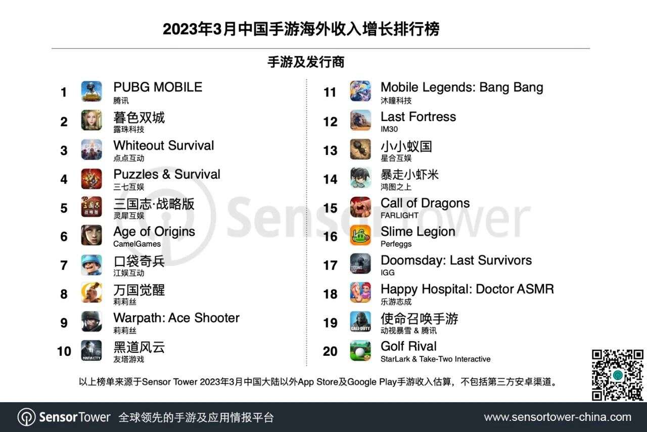 2023年3月成功出海的中国手游 -《PUBG Mobile》重回海外收入增长榜榜首，点点互动、莉莉丝新游表现亮眼