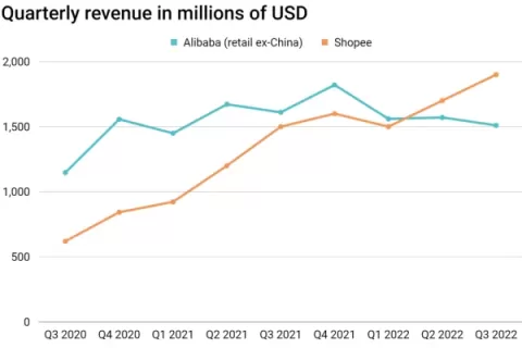 同样都在削减成本，Lazada能不能追上Shopee