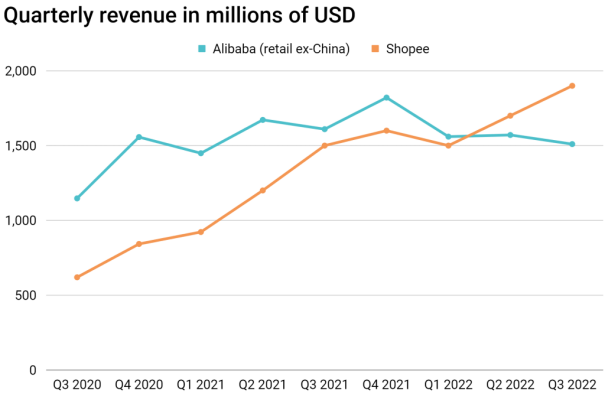 同样都在削减成本，Lazada能不能追上Shopee