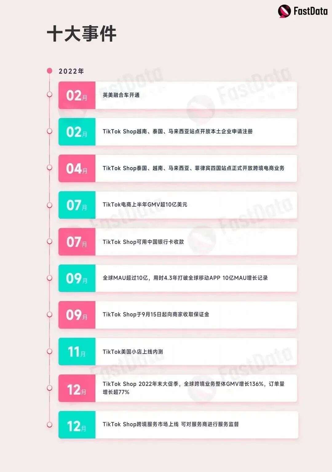 TikTok东南亚电商今年单日破1亿美金，新上线12国小店，2025全球电商有望2000亿美金丨2022年度TT生态发展白皮书