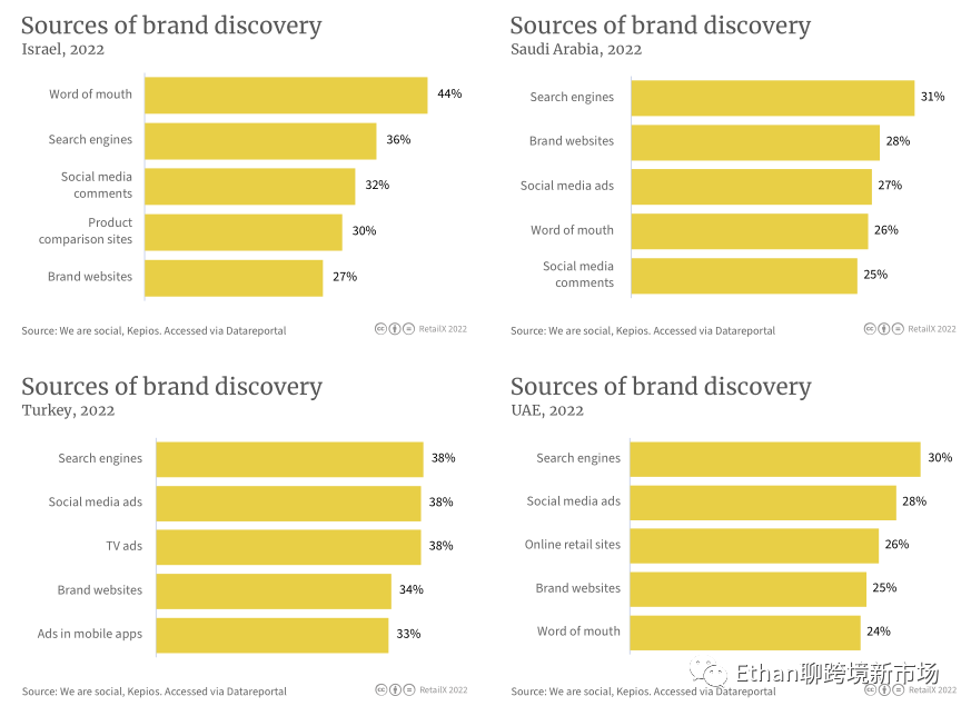 2022年中东电商市场报告
