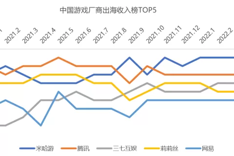 最新！三七业绩为何暴涨？腾讯“王牌”遇困境？H1出海游戏公司大观察！