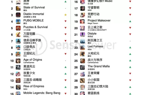 出海收入Top30：一半都是SLG，《暗黑不朽》单月营收超3.6亿