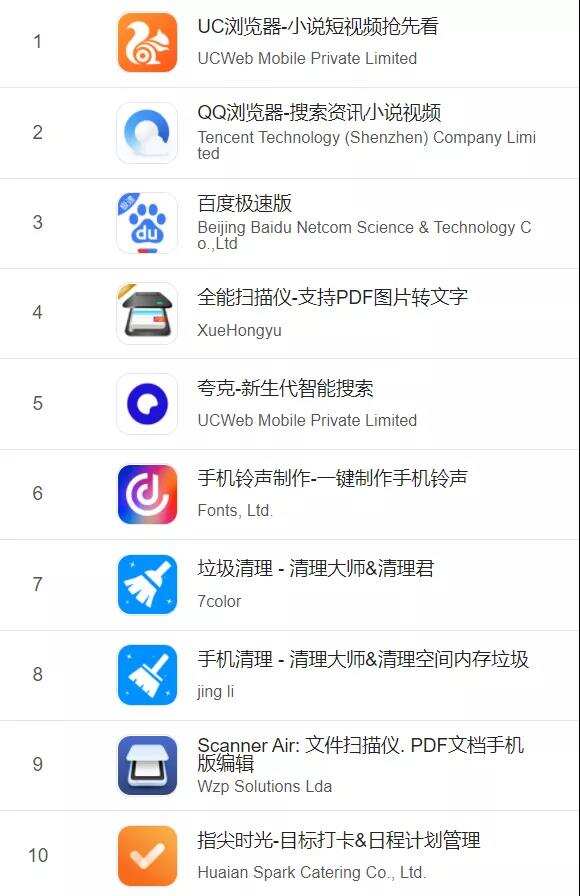 ASA观察：下载量连续霸榜10个月，工具类App的流量该如何变现？