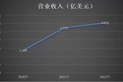 财报解读 | 自研多款新品、挖掘顶层流量 Yalla在下一盘更大的棋
