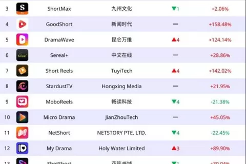 2025年，短剧出海如何破局？解锁ReelShort等知名厂商的全球攻略