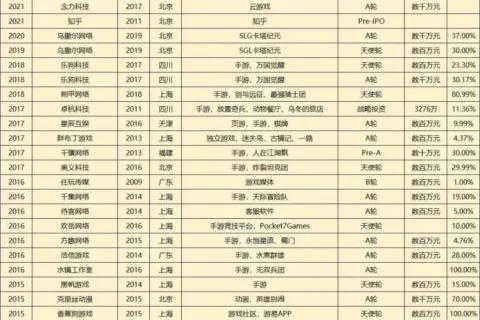 莉莉丝文娱投资版图：8年28家，从《万国觉醒》到《迷失岛》、云游戏