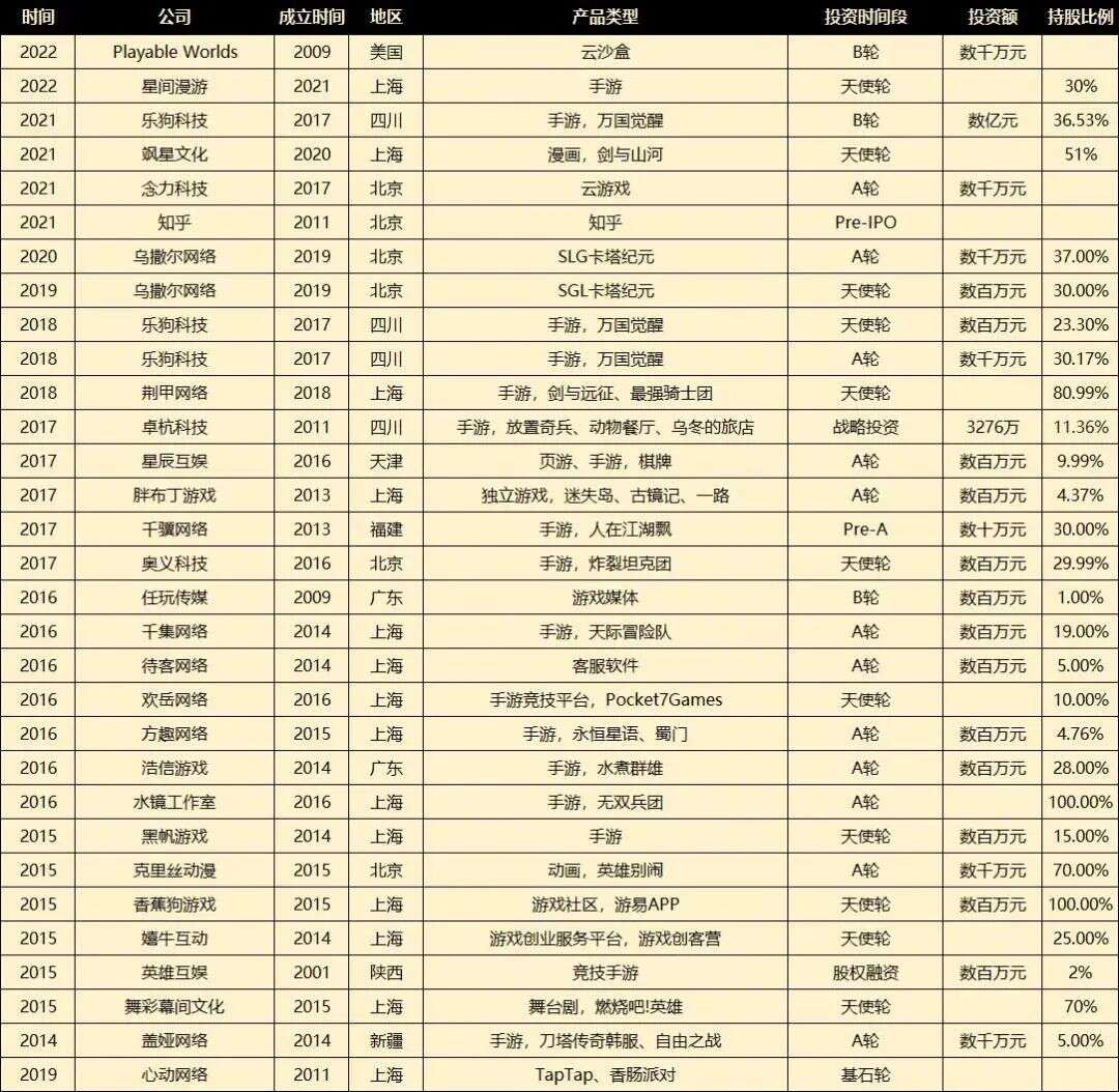 莉莉丝文娱投资版图：8年28家，从《万国觉醒》到《迷失岛》、云游戏