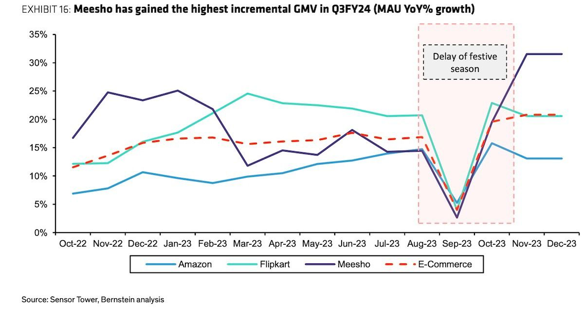 突破50亿美元! Meesho增速赶超亚马逊