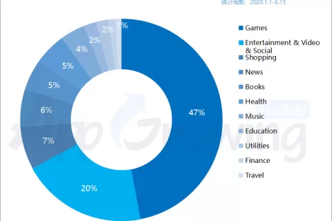 解读2020上半年美国App买量榜Top 100，洞察疫情下的美国泛娱乐市场