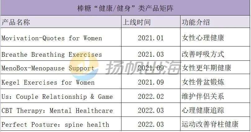 行业观察 | 出海App从娱乐至死到找寻内心安宁 棒糖试水心理健康品类