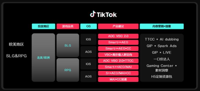 Q5 游戏投放指南：因地制宜精细运营，抓稳 TikTok 流量机遇