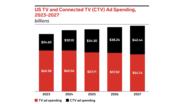 Flat Ads：“狂飙”的程序化广告CTV，助力全球化营销增长