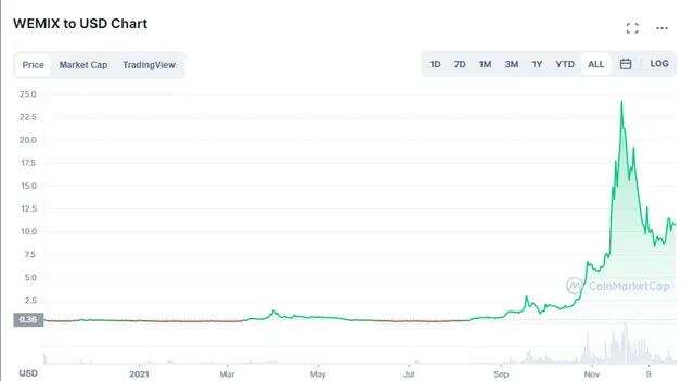 乘胜追击：NFT游戏Mir4成功后，娱美德将把这款Slots手游区块链化