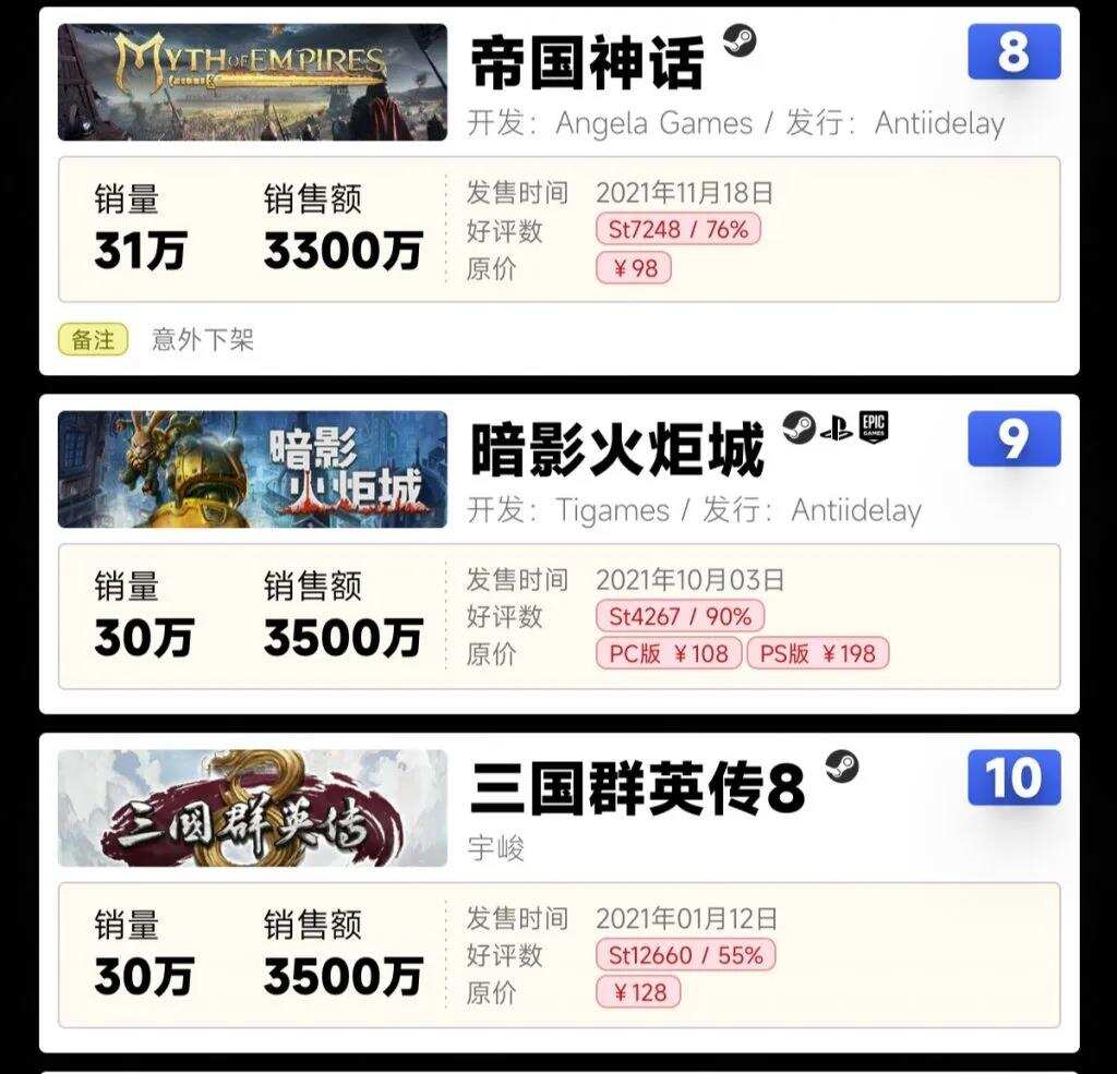 国产买断制游戏元年！2021年销售额27.9亿同比翻了4倍多