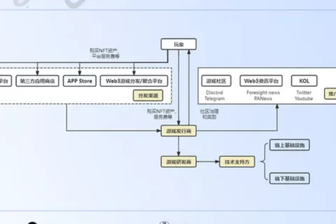 《web3游戏链游发展前景》-私域神器社群快问快答干货篇（四）