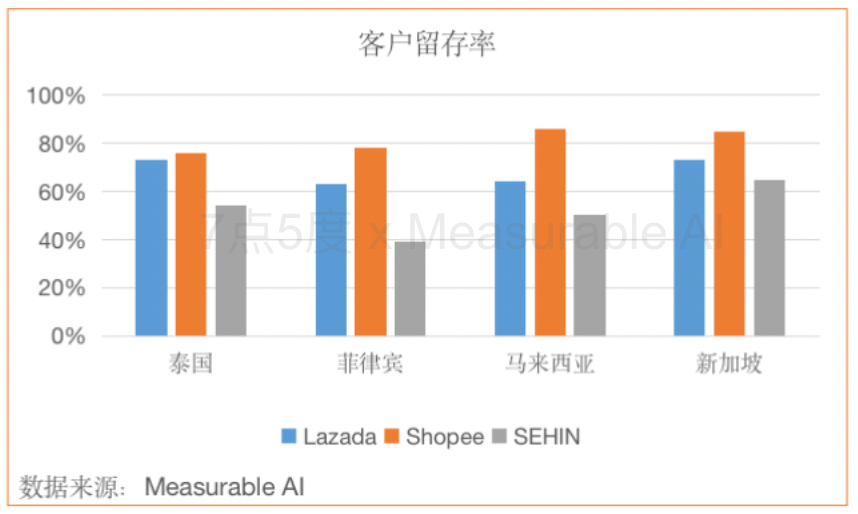 Shein再融20亿美元，平台化能敌Shopee和Lazada？