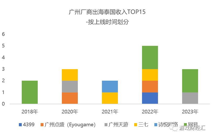 广州厂商新马泰观察：网易、三七、露珠、4399表现亮眼，这个品类出现新机会？