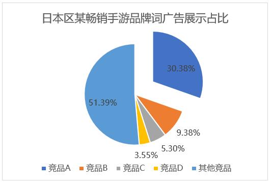 重视非品牌词，你的Apple Ads获量或许能再提升50%