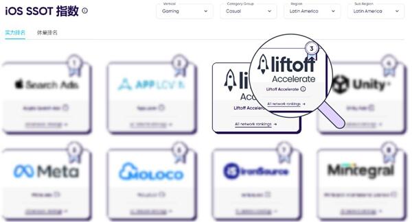Liftoff双产品强势登榜AppsFlyer广告平台综合表现排名