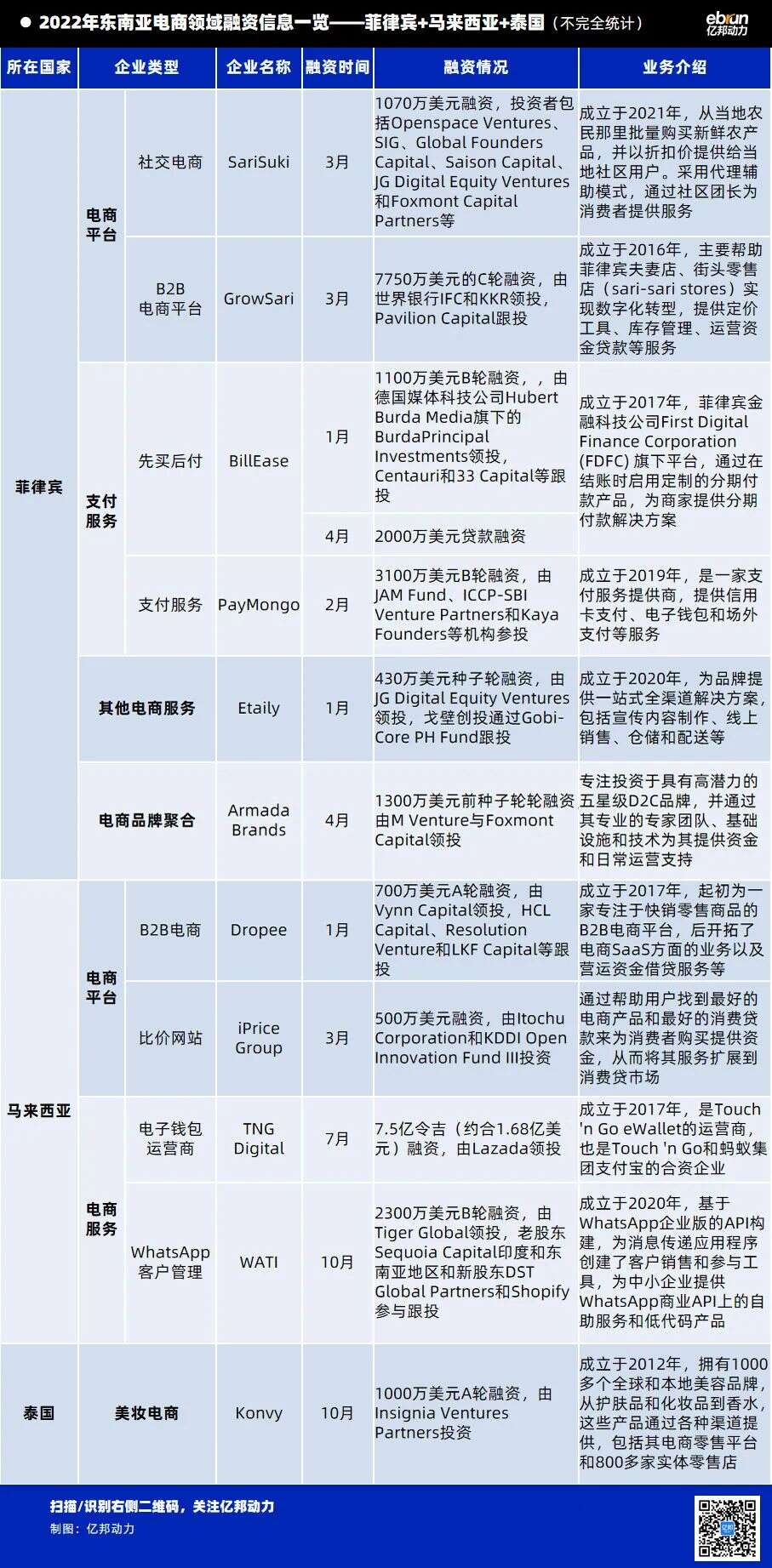 罕见！三年暴增1800亿！风投大举买进！这个地区电商数钱数到手麻！