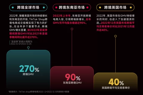 TikTok Shop加速拓展，东南亚成重要战场