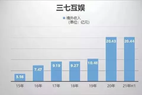 海外年收入或破40亿，对话三七互娱彭美：做好因地制宜，新品慢慢释放
