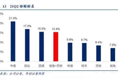 极兔收购百世快递300天后，现在怎么样了