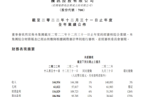 腾讯2022年游戏收入1707亿元，Q4收入飙升占比33％