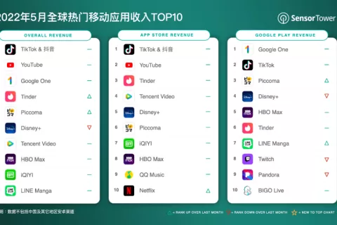 2022年5月全球热门移动应用收入TOP10