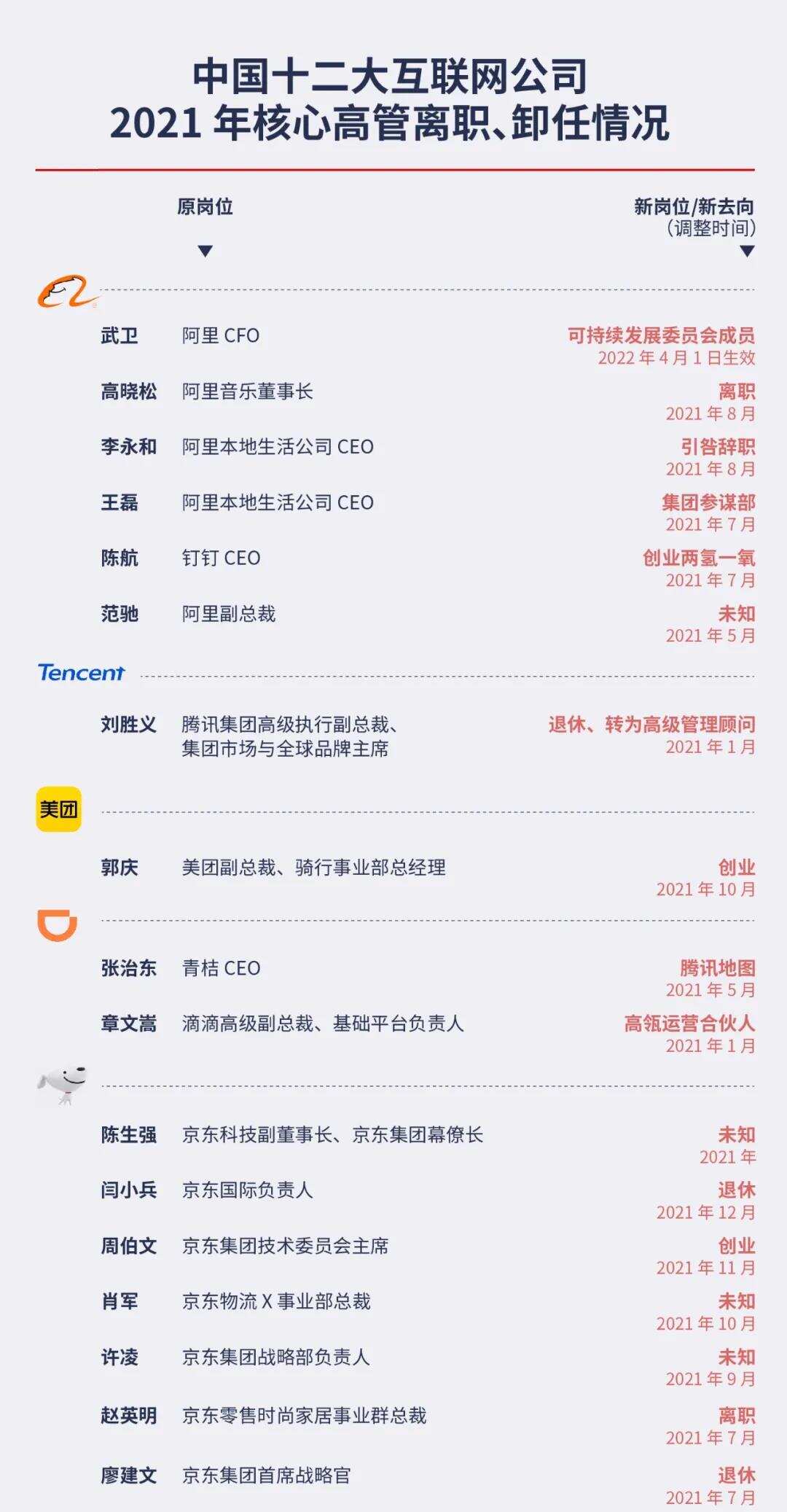 中国十二大互联网公司核心管理层变动 2021 年盘点
