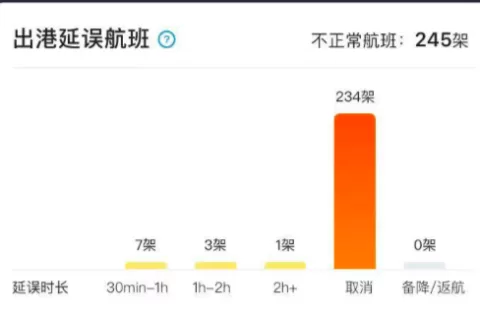 深圳大面积航班取消！运费暴涨4倍，货代也会被压垮