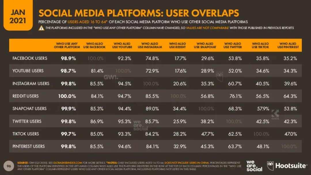 全球社媒使用数据大盘点：超8成美国网民沉迷YouTube